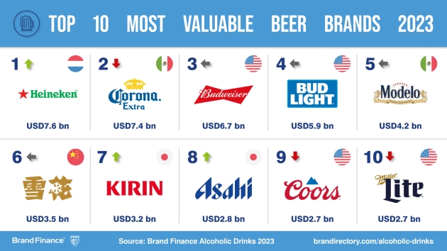 Das sind die wertvollsten Biermarken der Welt - Heineken ist die wertvollste Biermarke der Welt - Quelle: Brand Finance